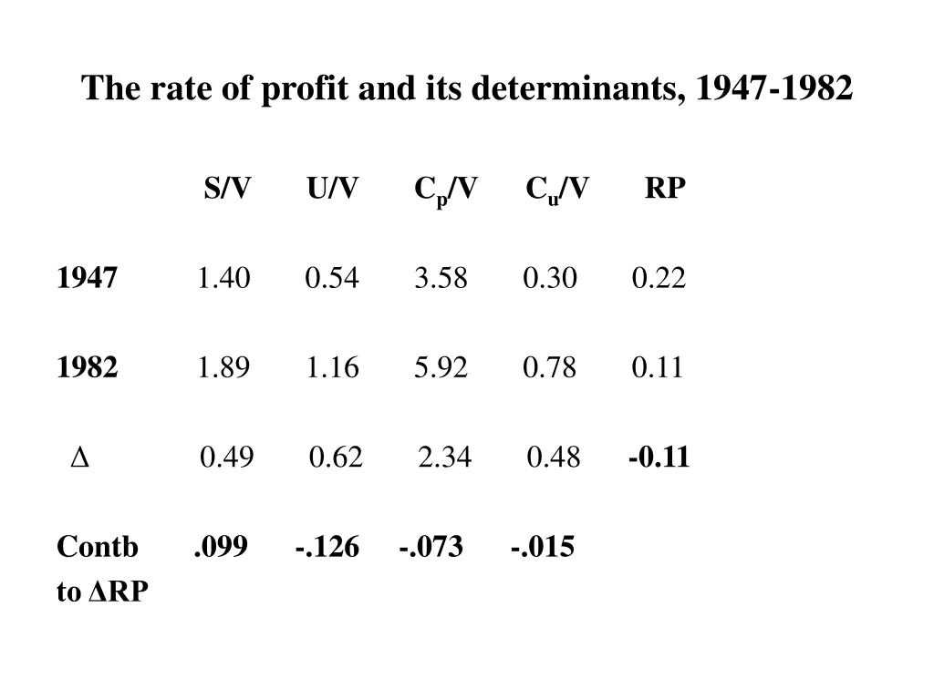 the rate of profit and its determinants 1947 1982