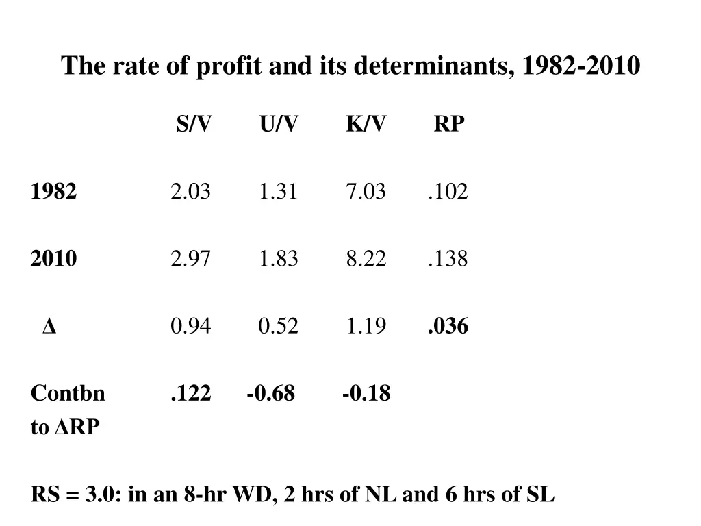 the rate of profit and its determinants 1982 2010