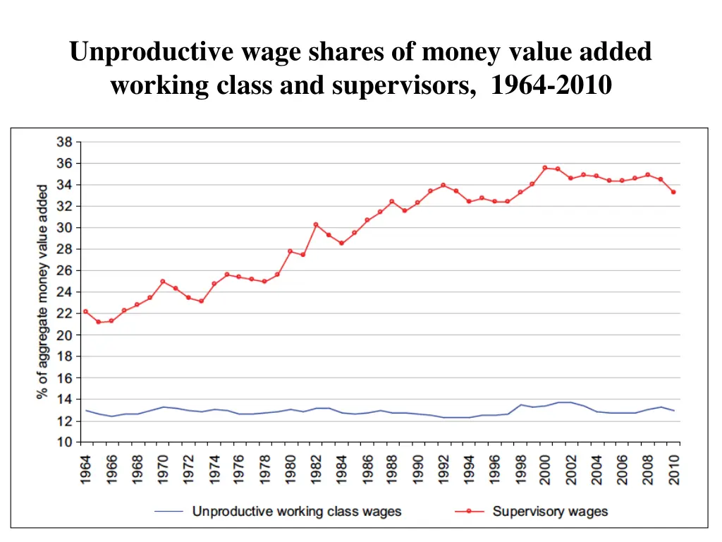 unproductive wage shares of money value added