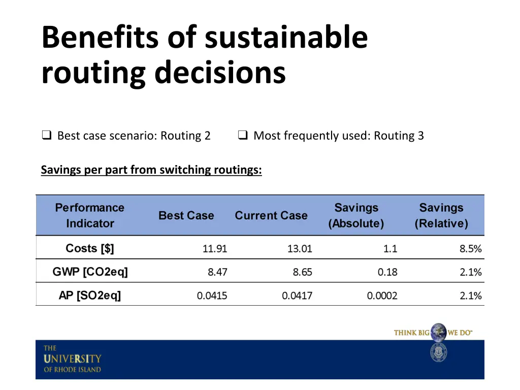 benefits of sustainable routing decisions