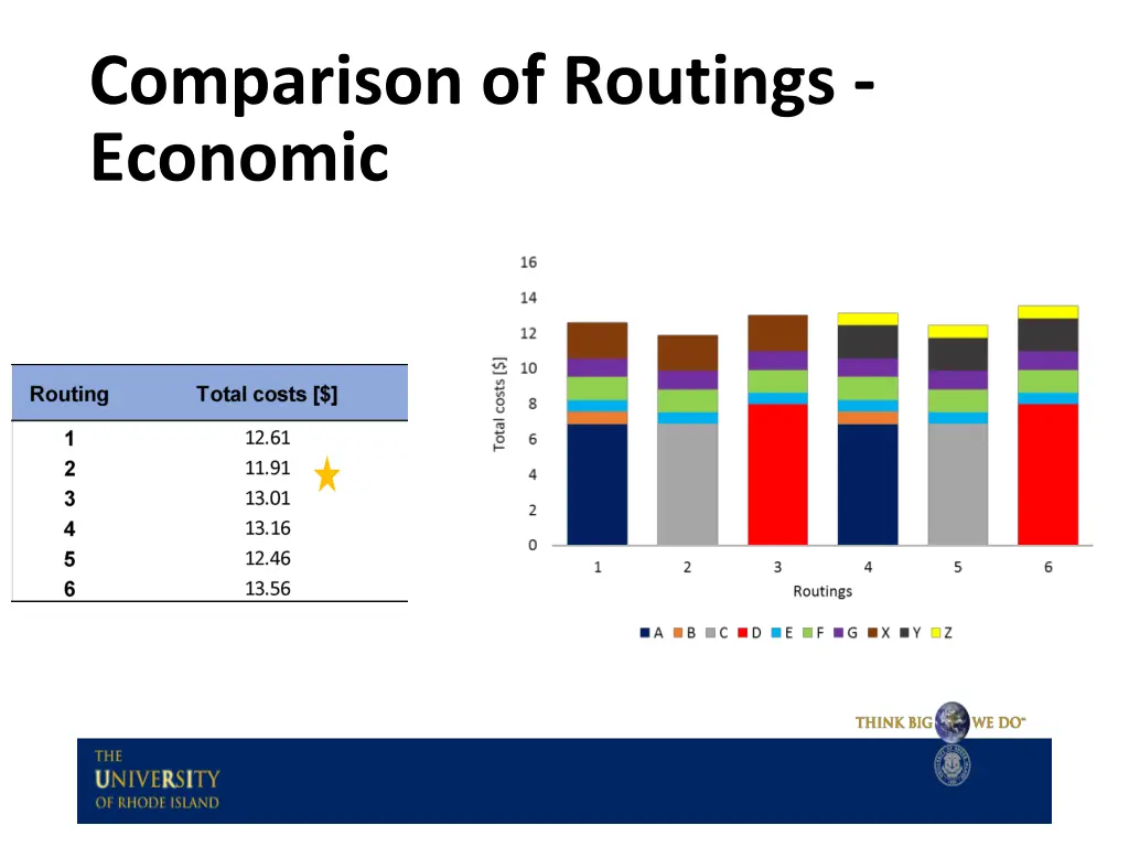 comparison of routings economic