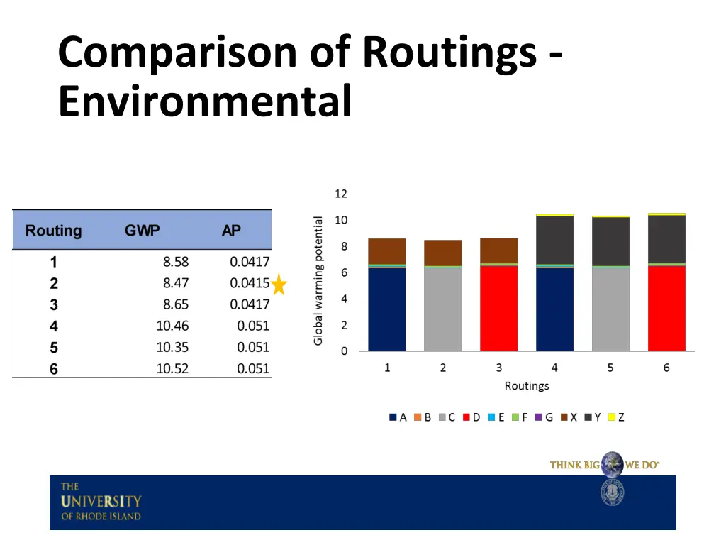 comparison of routings environmental