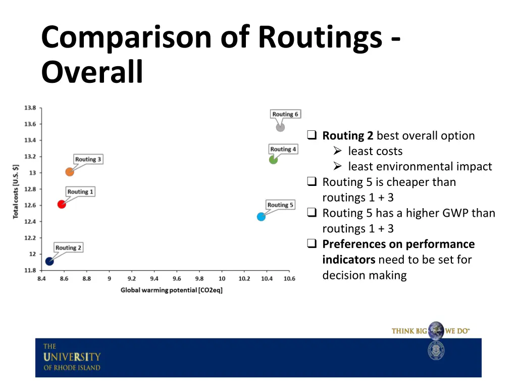 comparison of routings overall