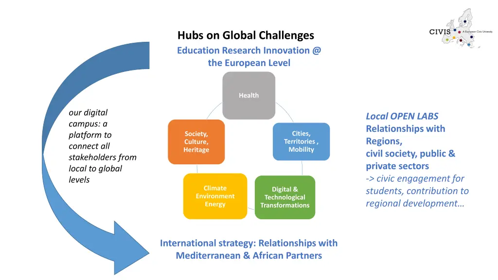 hubs on global challenges education research