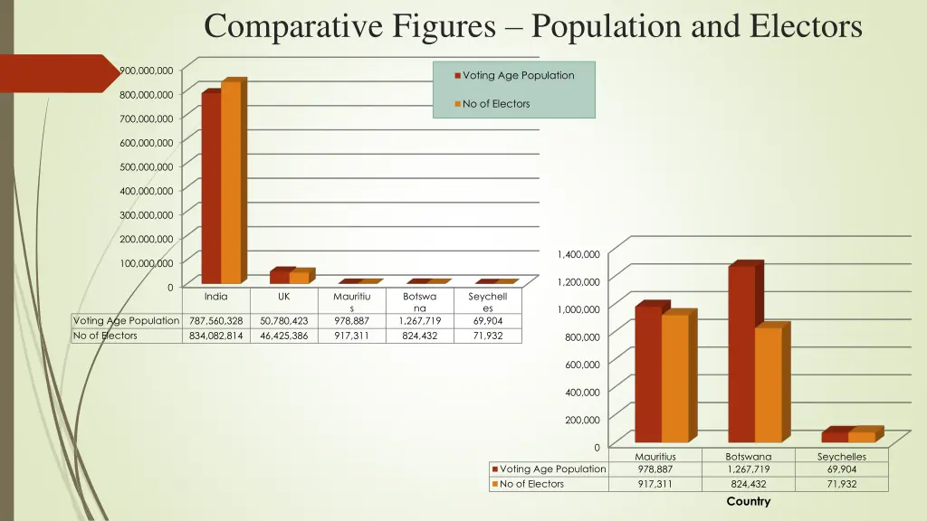 comparative figures population and electors