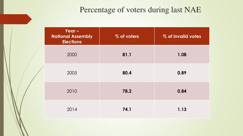 percentage of voters during last nae