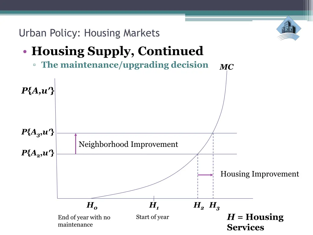 urban policy housing markets housing supply