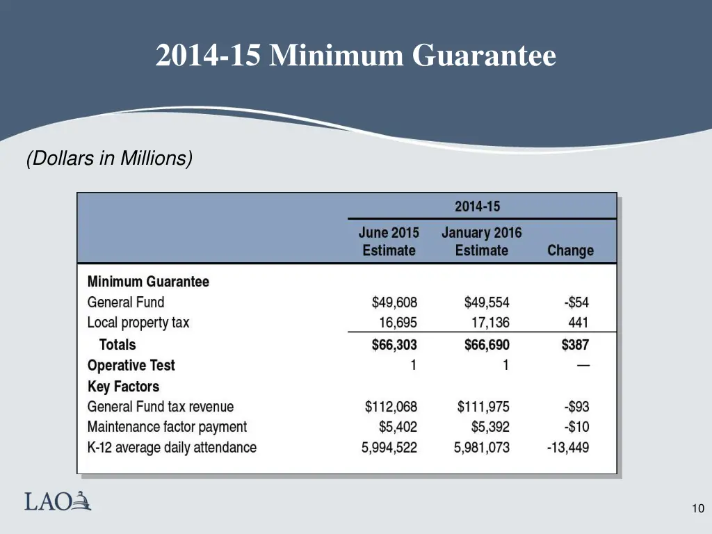 2014 15 minimum guarantee