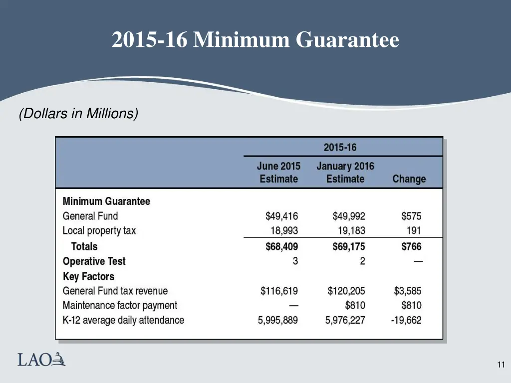 2015 16 minimum guarantee