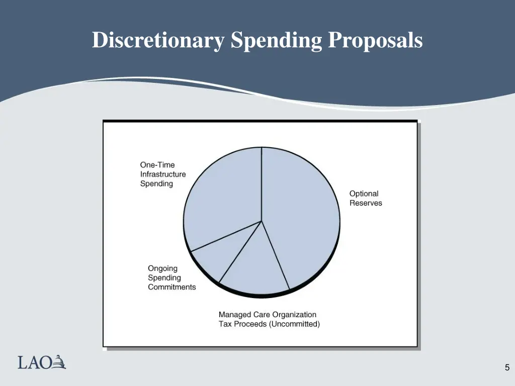 discretionary spending proposals