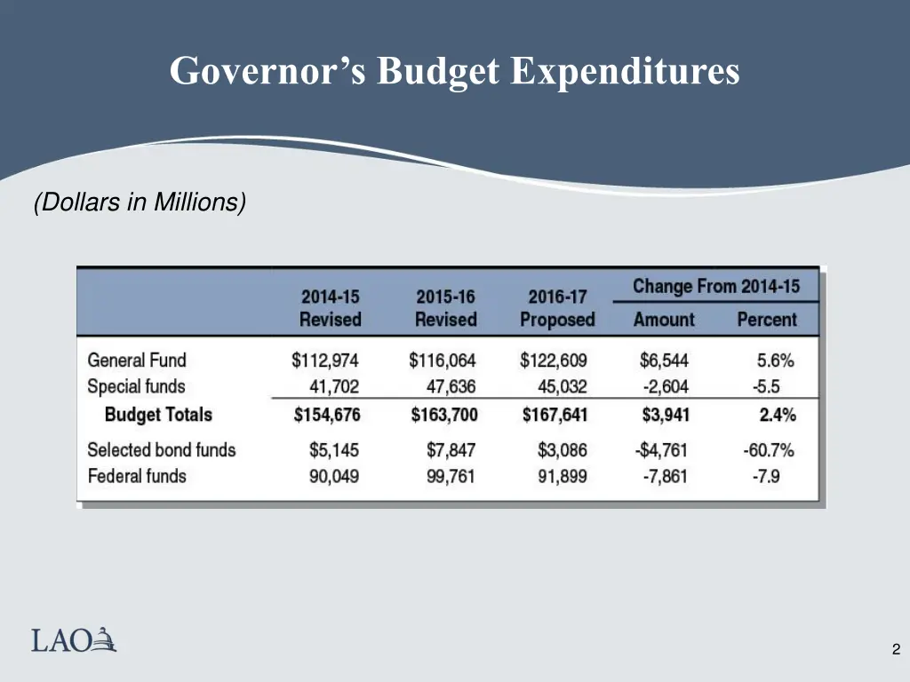governor s budget expenditures