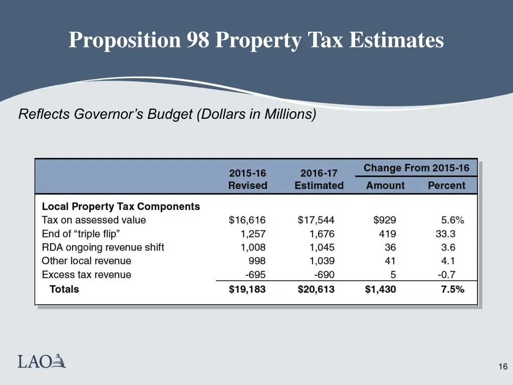 proposition 98 property tax estimates