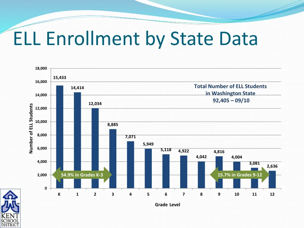 ell enrollment by state data