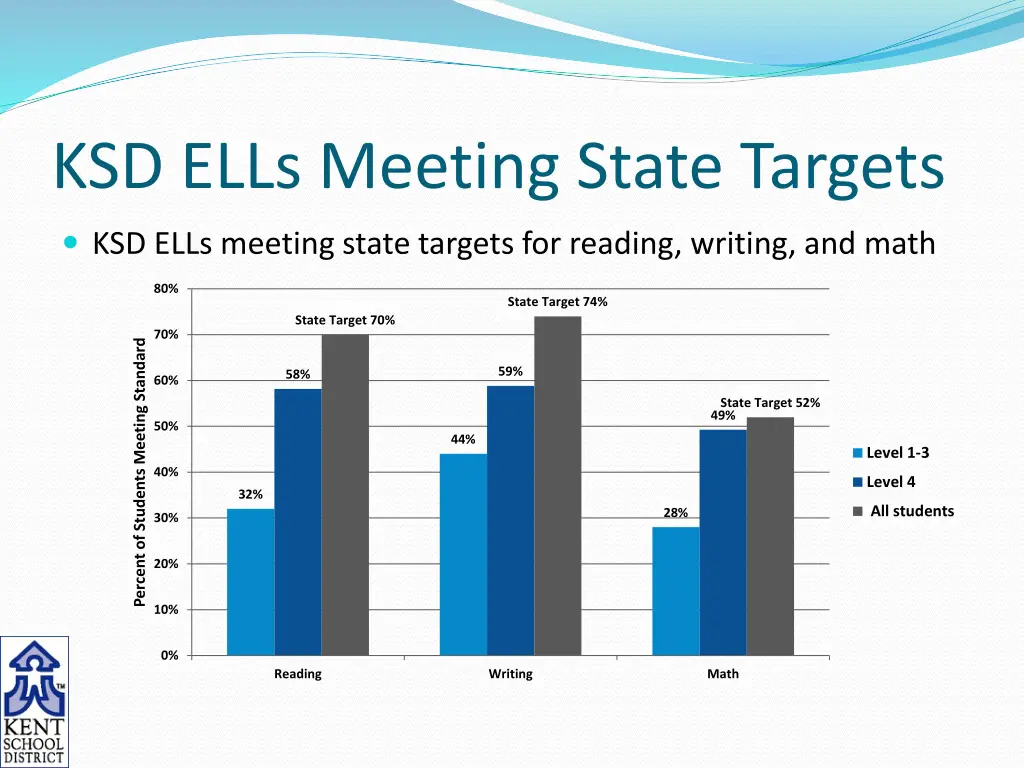 ksd ells meeting state targets
