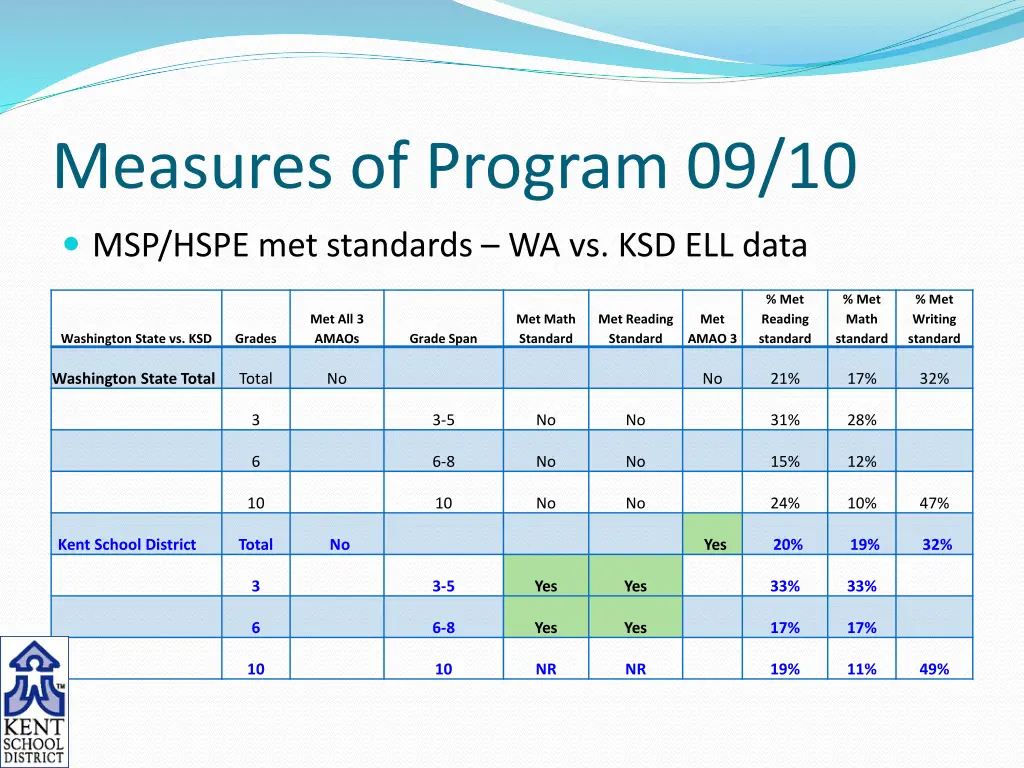 measures of program 09 10