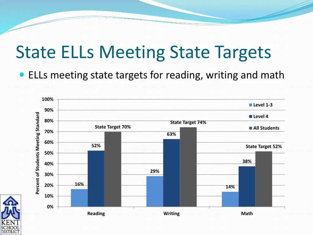 state ells meeting state targets
