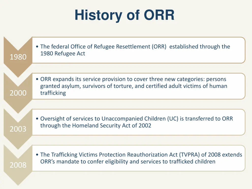 history of orr