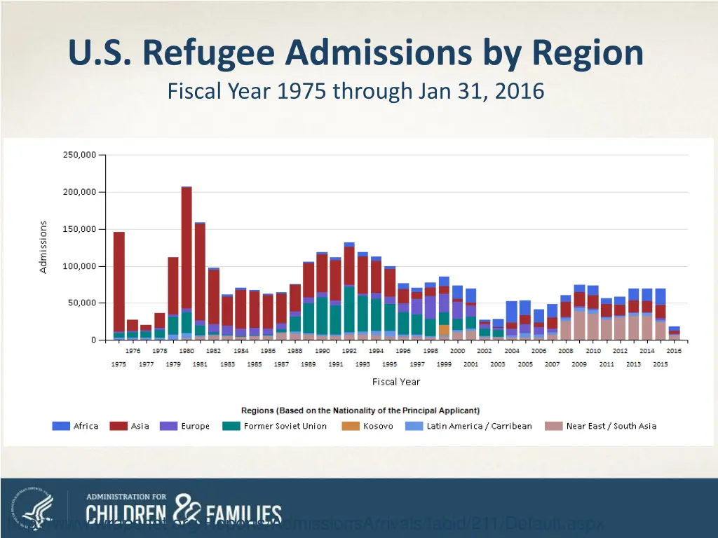 u s refugee admissions by region fiscal year 1975