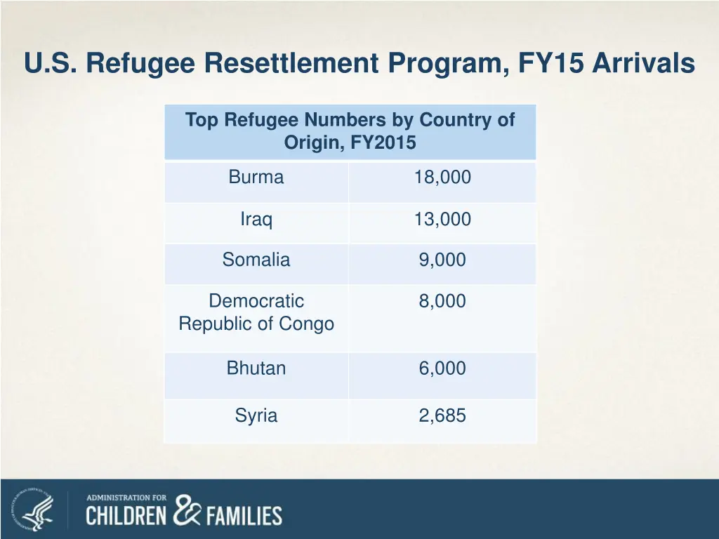 u s refugee resettlement program fy15 arrivals