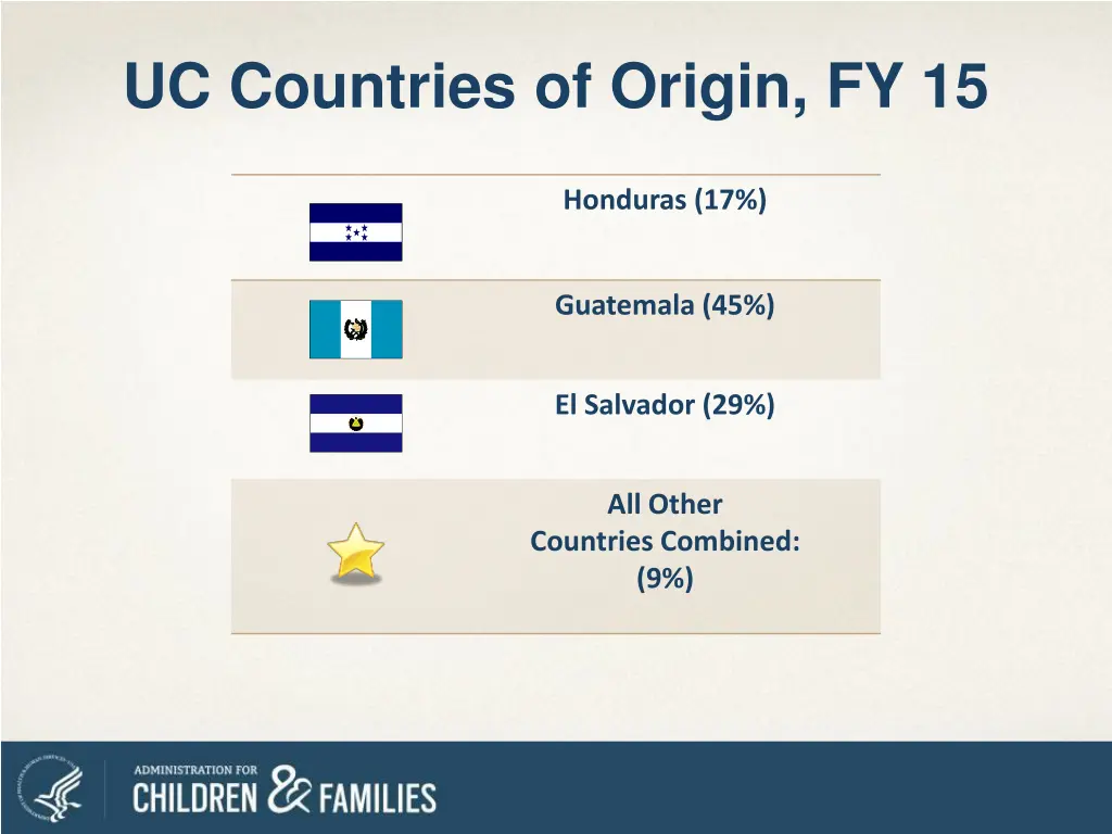 uc countries of origin fy 15
