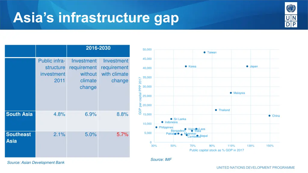asia s infrastructure gap