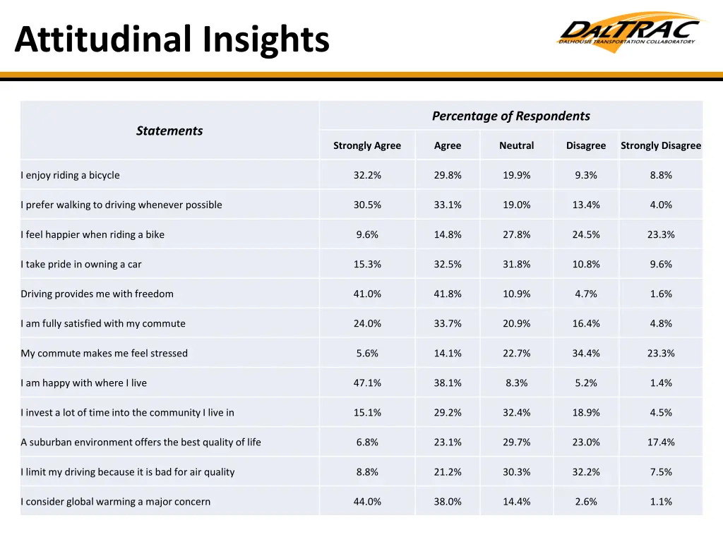 attitudinal insights