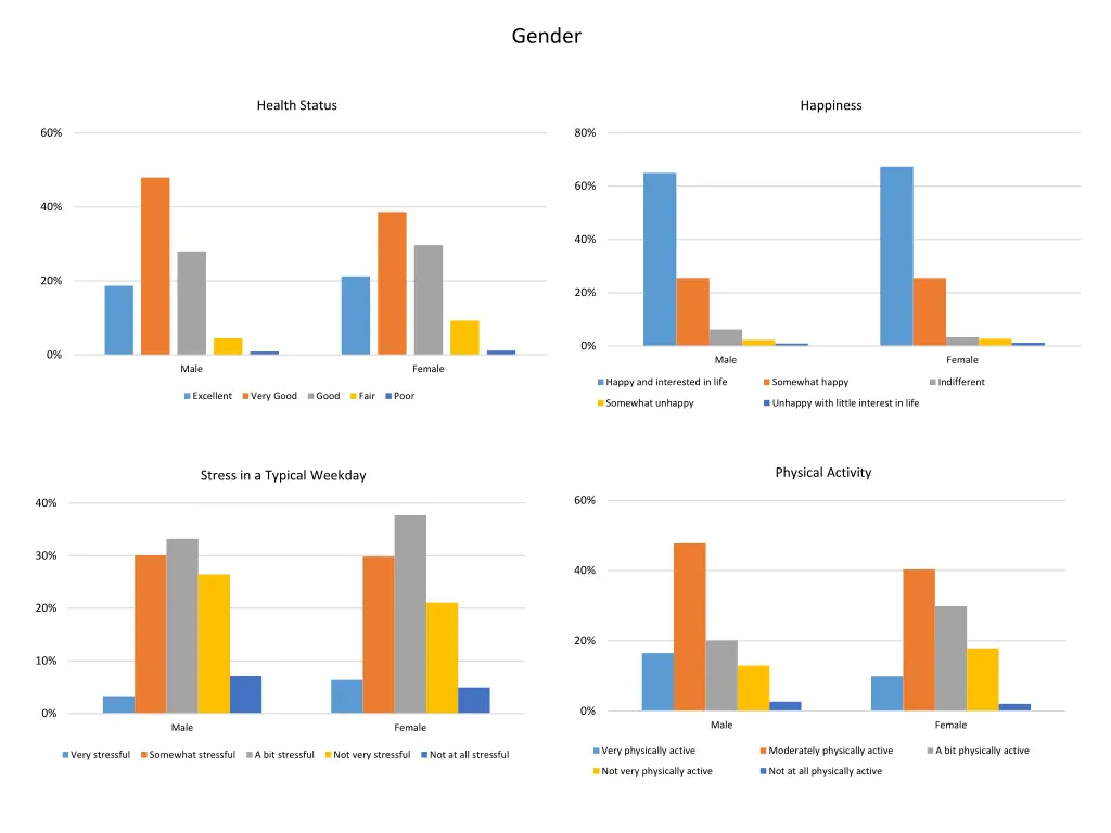 gender