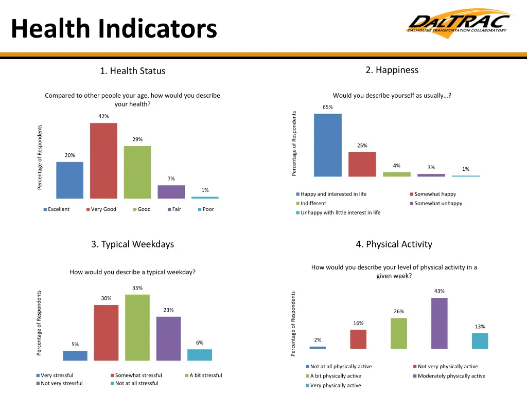 health indicators