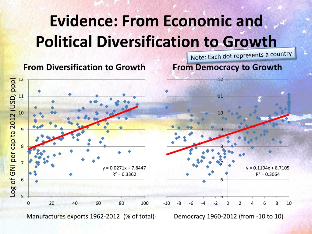 evidence from economic and political