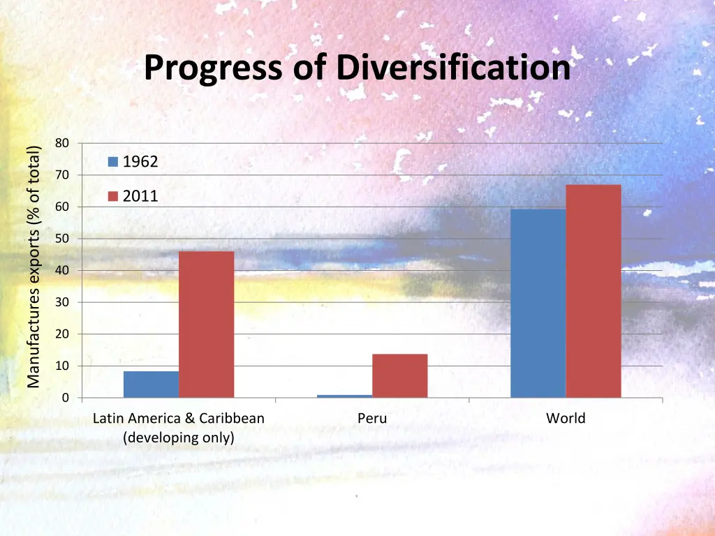 progress of diversification