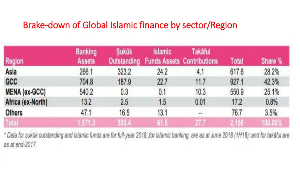 brake brake down of global islamic finance