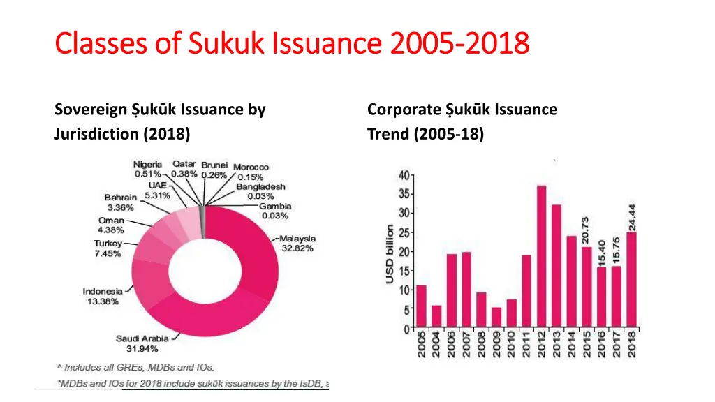 classes of classes of sukuk