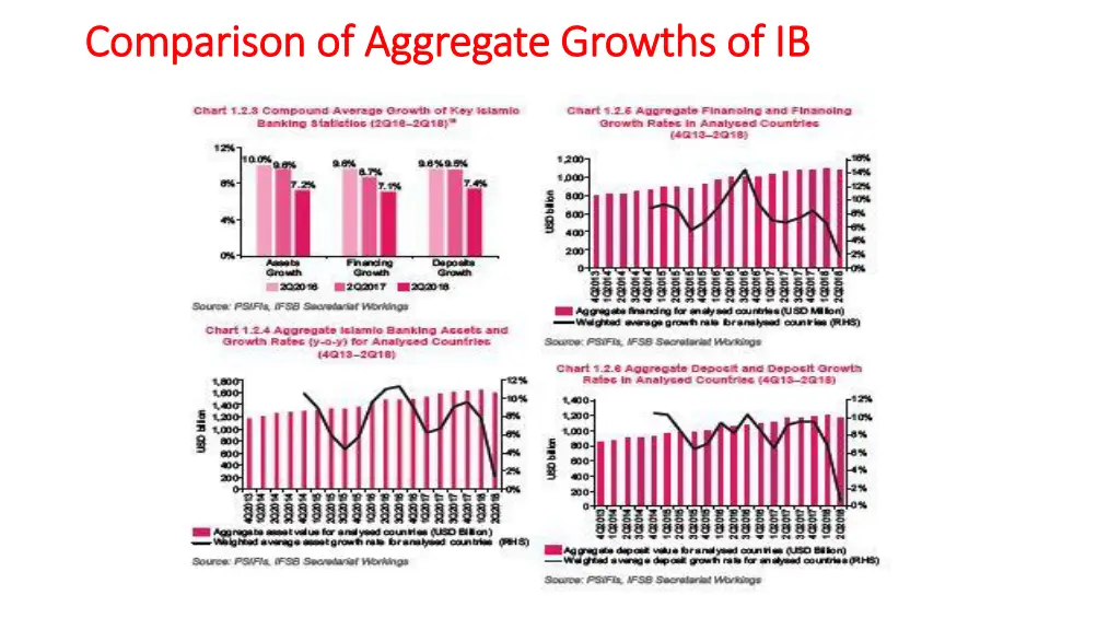 comparison of aggregate growths of ib comparison