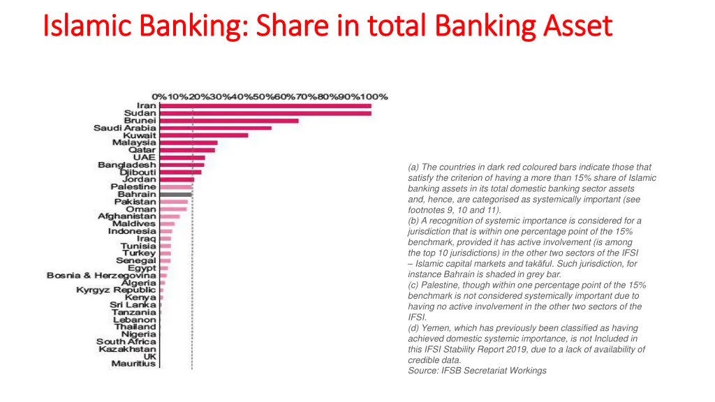 islamic banking share in total banking asset