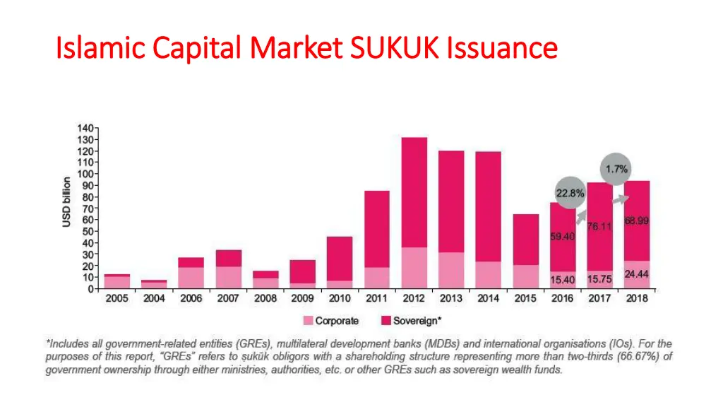 islamic capital market sukuk issuance islamic