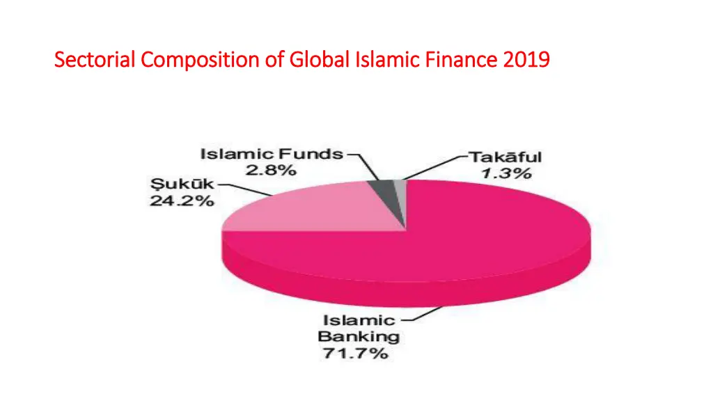 sectorial composition of global islamic finance