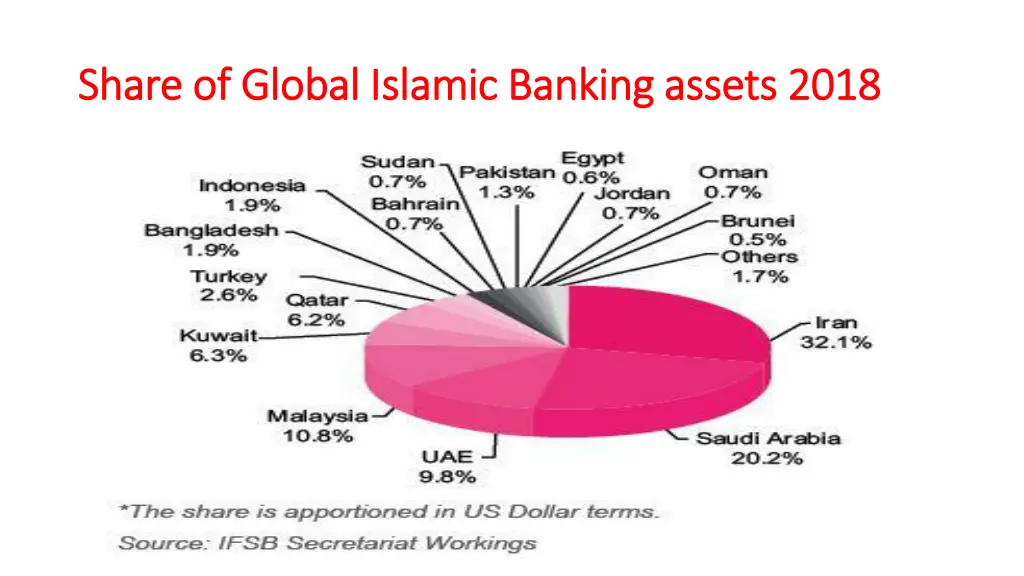 share of global islamic banking assets 2018 share