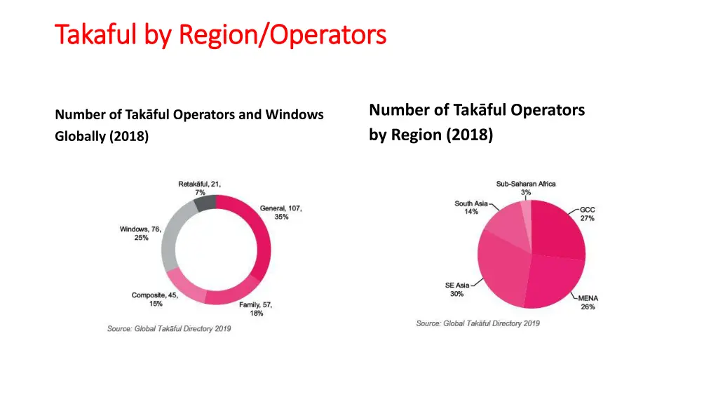 takaful by region operators takaful by region