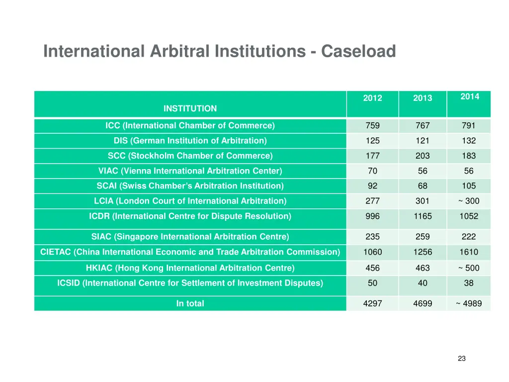 international arbitral institutions caseload