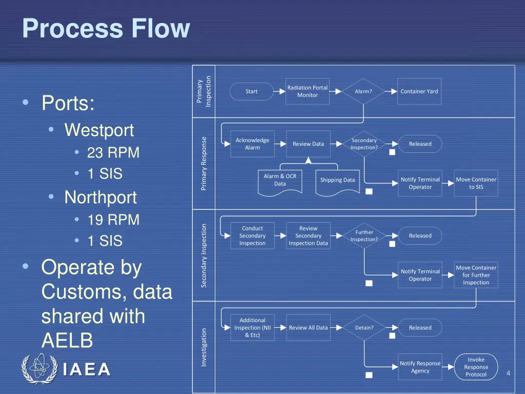 process flow