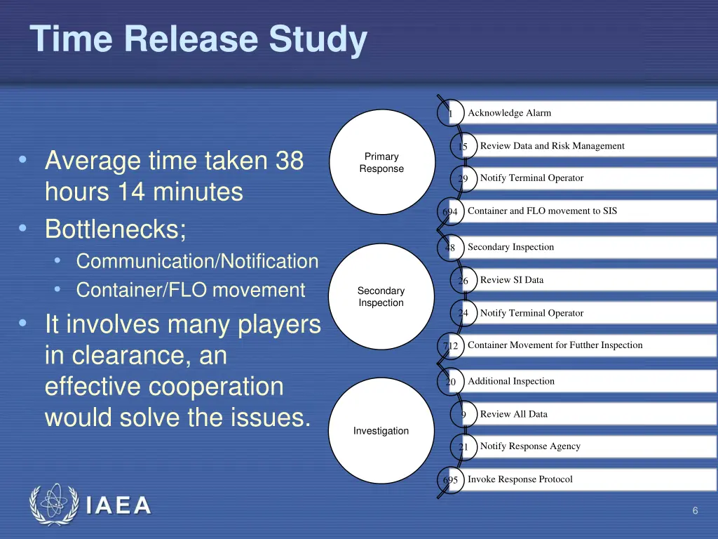 time release study