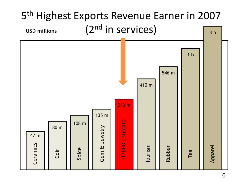 5 th highest exports revenue earner in 2007