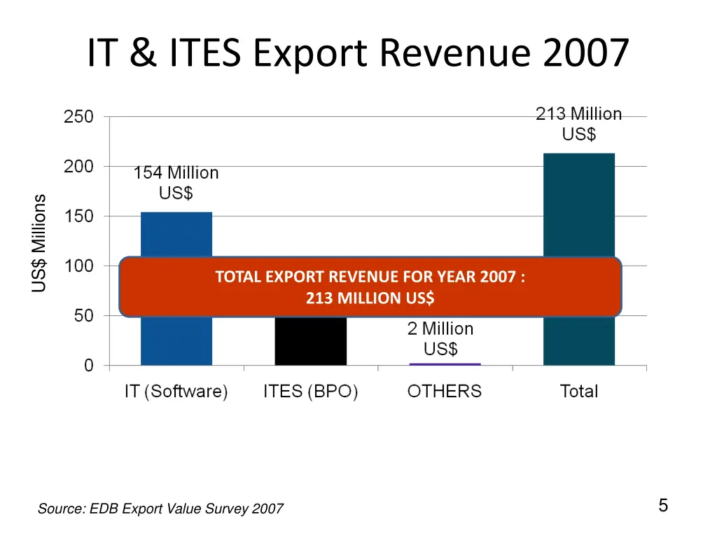 it ites export revenue 2007