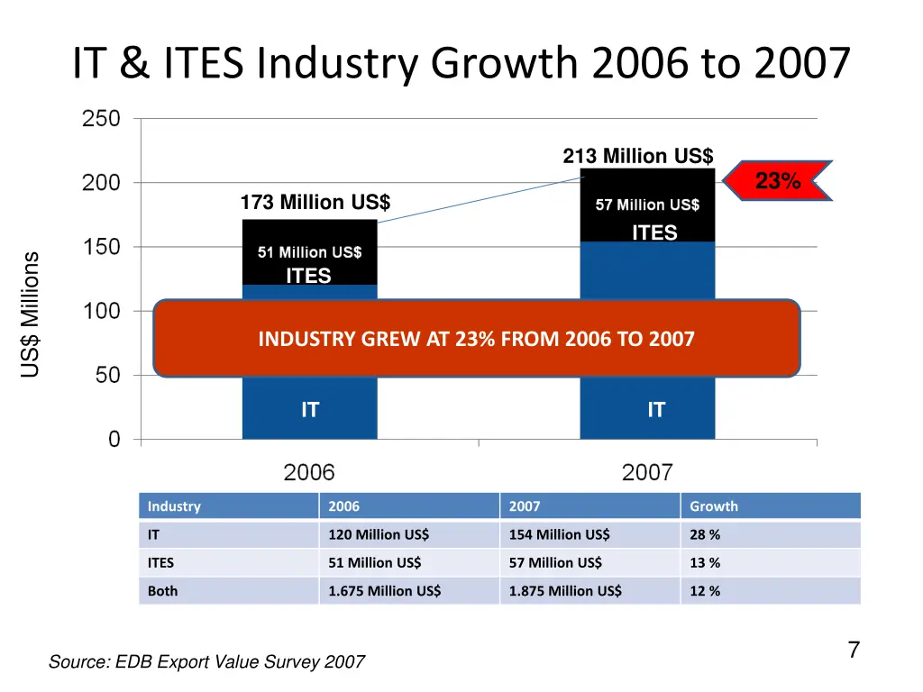 it ites industry growth 2006 to 2007