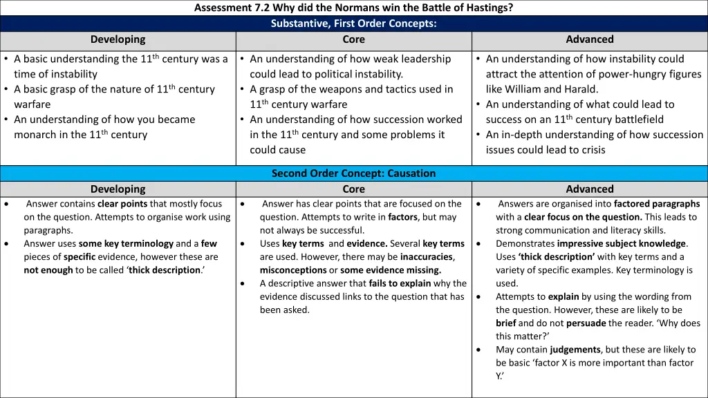 assessment 7 2 why did the normans win the battle
