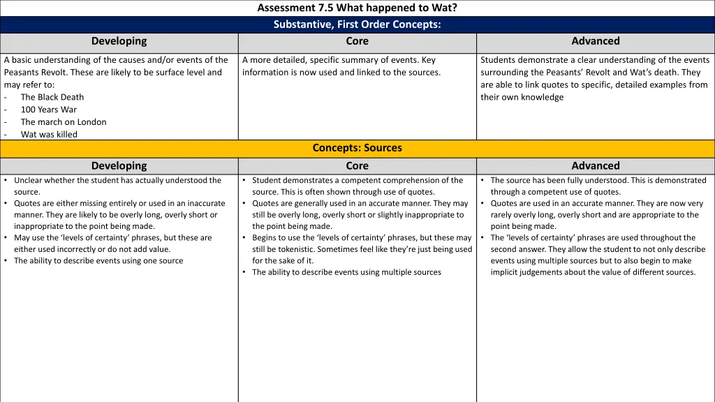 assessment 7 5 what happened to wat substantive