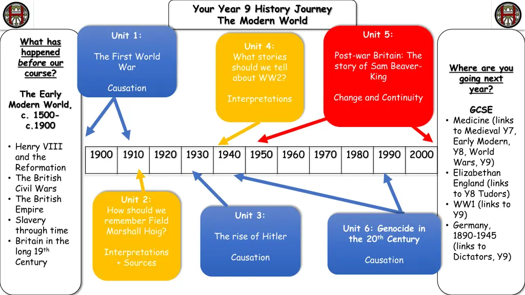your year 9 history journey the modern world