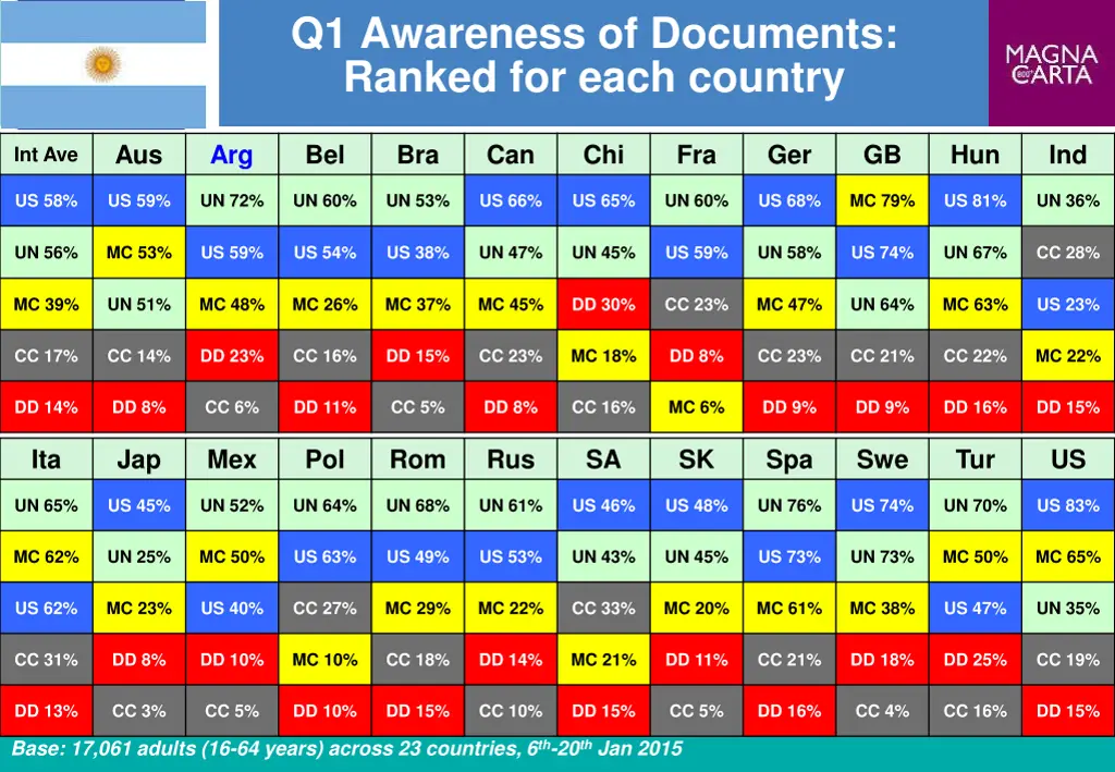 q1 awareness of documents ranked for each country