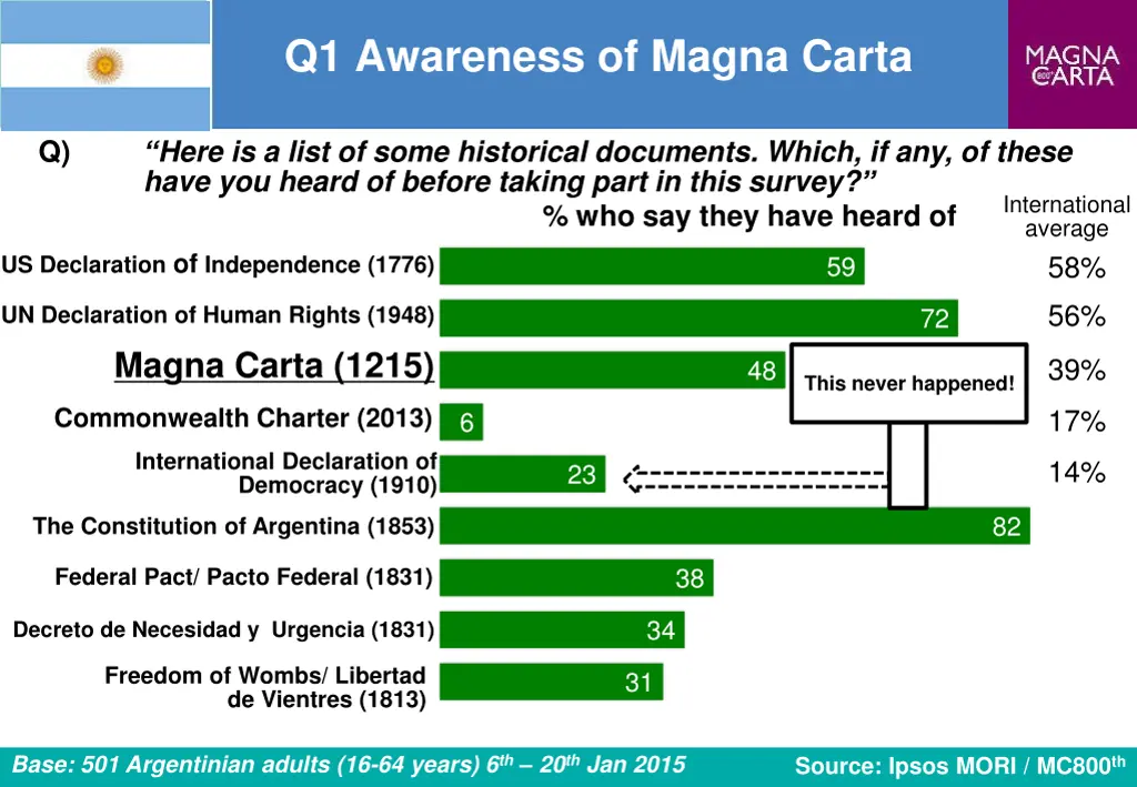 q1 awareness of magna carta