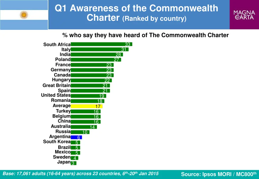 q1 awareness of the commonwealth charter ranked